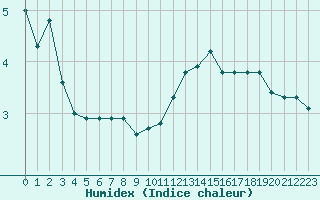 Courbe de l'humidex pour Bulson (08)