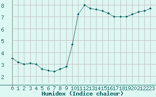 Courbe de l'humidex pour Ile de Groix (56)