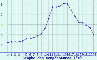 Courbe de tempratures pour Verneuil (78)