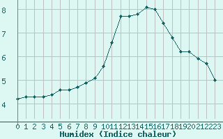 Courbe de l'humidex pour Verneuil (78)