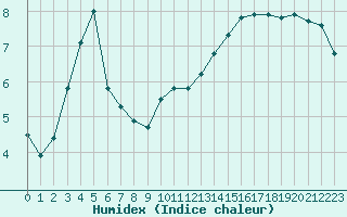 Courbe de l'humidex pour Courcouronnes (91)