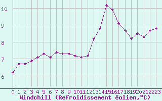 Courbe du refroidissement olien pour Cap de la Hve (76)