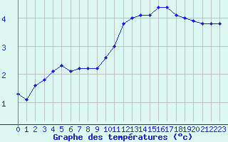 Courbe de tempratures pour Strasbourg (67)