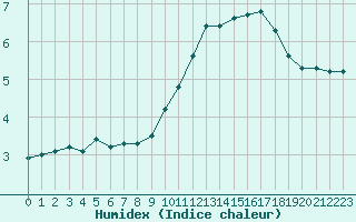 Courbe de l'humidex pour Chailles (41)