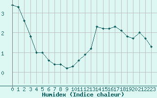 Courbe de l'humidex pour Brive-Laroche (19)