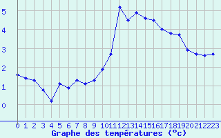 Courbe de tempratures pour Gap-Sud (05)