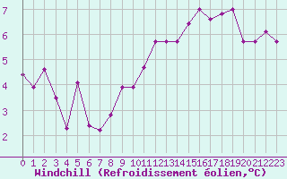 Courbe du refroidissement olien pour Cap de la Hve (76)