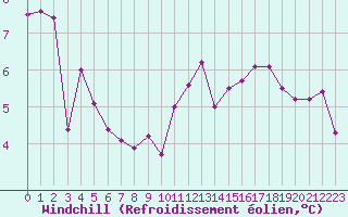 Courbe du refroidissement olien pour Troyes (10)