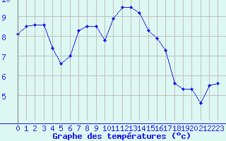 Courbe de tempratures pour Ploudalmezeau (29)