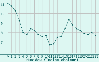 Courbe de l'humidex pour Pointe de Socoa (64)