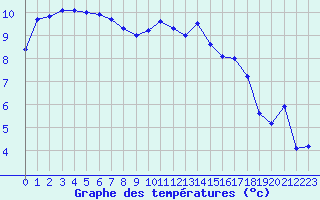 Courbe de tempratures pour Cherbourg (50)