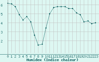 Courbe de l'humidex pour Auch (32)