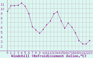 Courbe du refroidissement olien pour Dole-Tavaux (39)