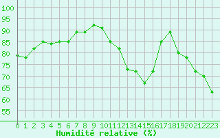 Courbe de l'humidit relative pour Sisteron (04)