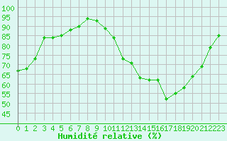 Courbe de l'humidit relative pour Lussat (23)