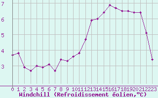 Courbe du refroidissement olien pour Le Havre - Octeville (76)