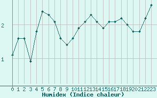 Courbe de l'humidex pour Laqueuille (63)