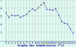 Courbe de tempratures pour Hd-Bazouges (35)