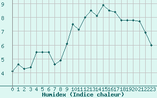 Courbe de l'humidex pour Caen (14)