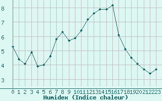 Courbe de l'humidex pour Aizenay (85)