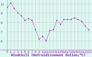 Courbe du refroidissement olien pour Trgueux (22)