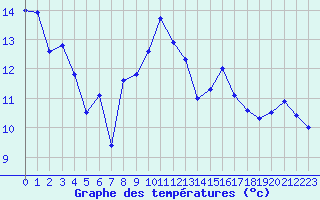 Courbe de tempratures pour Annecy (74)