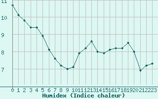 Courbe de l'humidex pour Agen (47)