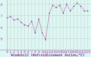 Courbe du refroidissement olien pour Besanon (25)