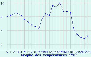 Courbe de tempratures pour Cap de la Hve (76)