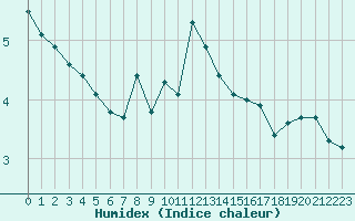 Courbe de l'humidex pour Cherbourg (50)