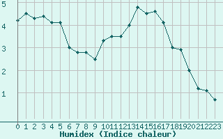 Courbe de l'humidex pour Rmering-ls-Puttelange (57)