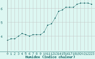 Courbe de l'humidex pour Le Mesnil-Esnard (76)