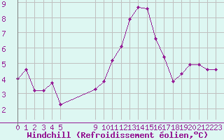 Courbe du refroidissement olien pour Vias (34)
