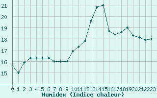 Courbe de l'humidex pour Rmering-ls-Puttelange (57)