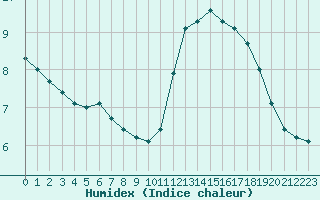 Courbe de l'humidex pour Corny-sur-Moselle (57)