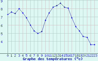 Courbe de tempratures pour Saint-Nazaire (44)