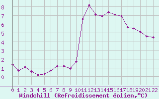 Courbe du refroidissement olien pour Aizenay (85)