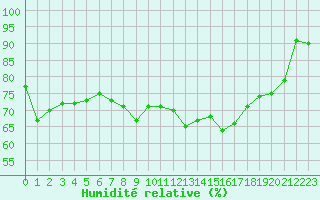 Courbe de l'humidit relative pour Saint-Girons (09)