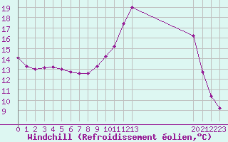 Courbe du refroidissement olien pour Christnach (Lu)