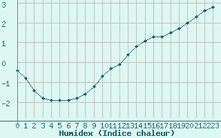 Courbe de l'humidex pour Courcouronnes (91)