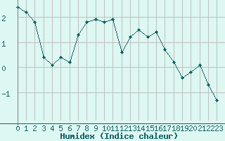 Courbe de l'humidex pour Lans-en-Vercors (38)