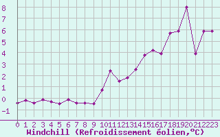 Courbe du refroidissement olien pour Cap Bar (66)
