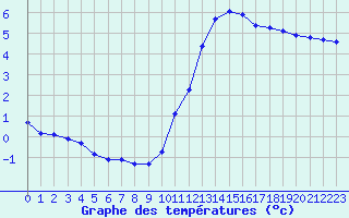 Courbe de tempratures pour Voiron (38)