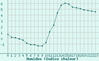 Courbe de l'humidex pour Voiron (38)