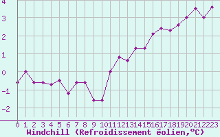 Courbe du refroidissement olien pour Mont-de-Marsan (40)