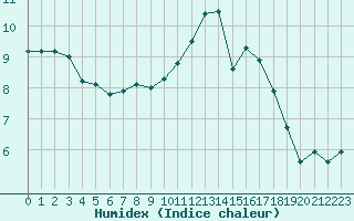 Courbe de l'humidex pour Saint-Quentin (02)