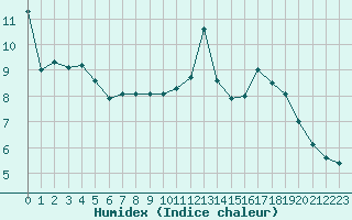 Courbe de l'humidex pour Sorcy-Bauthmont (08)