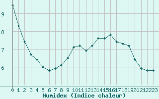 Courbe de l'humidex pour Saint-Germain-le-Guillaume (53)