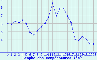 Courbe de tempratures pour Landivisiau (29)