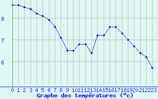 Courbe de tempratures pour Sorcy-Bauthmont (08)